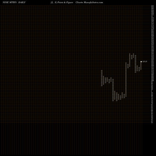 Free Point and Figure charts Materion Corporation MTRN share NYSE Stock Exchange 