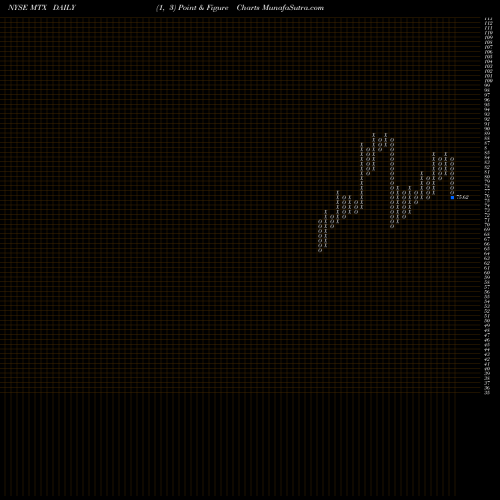 Free Point and Figure charts Minerals Technologies Inc. MTX share NYSE Stock Exchange 