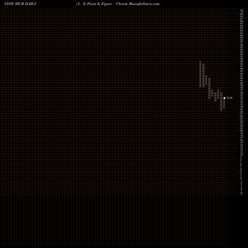 Free Point and Figure charts Murphy Oil Corporation MUR share NYSE Stock Exchange 