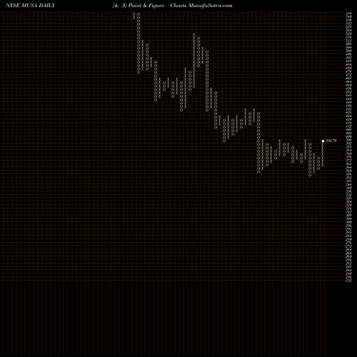 Free Point and Figure charts Murphy USA Inc. MUSA share NYSE Stock Exchange 