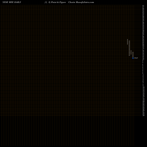 Free Point and Figure charts Myers Industries, Inc. MYE share NYSE Stock Exchange 