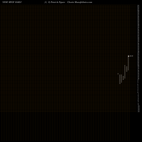 Free Point and Figure charts Myovant Sciences Ltd. MYOV share NYSE Stock Exchange 