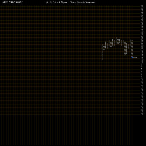 Free Point and Figure charts Navistar Intl Pfd D NAV-D share NYSE Stock Exchange 