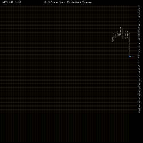 Free Point and Figure charts Noble Energy Inc. NBL share NYSE Stock Exchange 