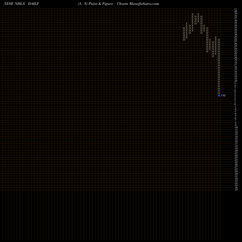 Free Point and Figure charts Noble Midstream Partners LP NBLX share NYSE Stock Exchange 