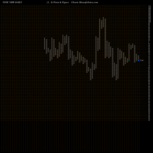 Free Point and Figure charts Nabors Industries Ltd. NBR share NYSE Stock Exchange 