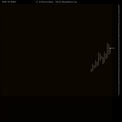 Free Point and Figure charts NACCO Industries, Inc. NC share NYSE Stock Exchange 