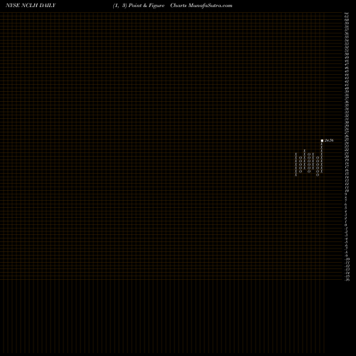 Free Point and Figure charts Norwegian Cruise Line Holdings Ltd. NCLH share NYSE Stock Exchange 