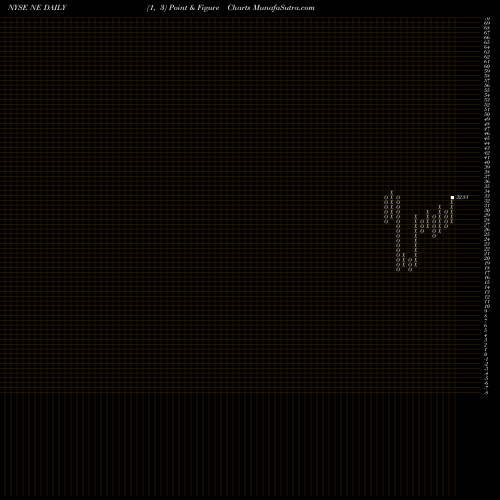 Free Point and Figure charts Noble Corporation NE share NYSE Stock Exchange 