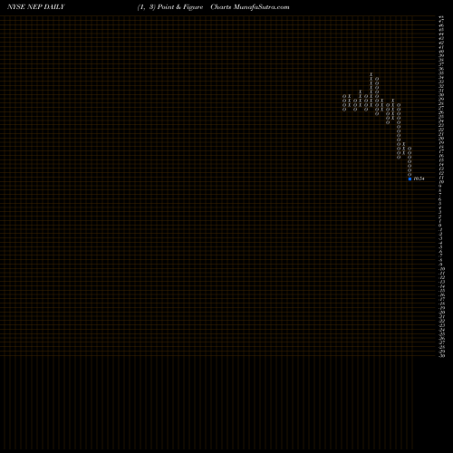 Free Point and Figure charts NextEra Energy Partners, LP NEP share NYSE Stock Exchange 