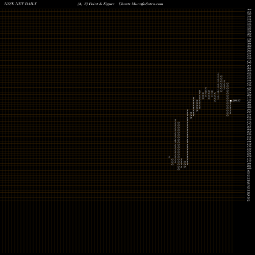 Free Point and Figure charts Cloudflare Inc Cl A NET share NYSE Stock Exchange 