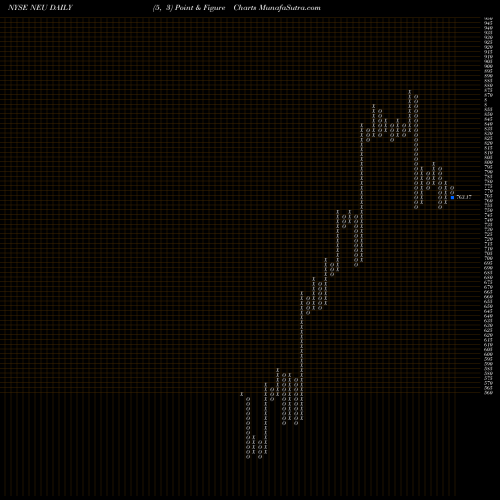 Free Point and Figure charts NewMarket Corporation NEU share NYSE Stock Exchange 