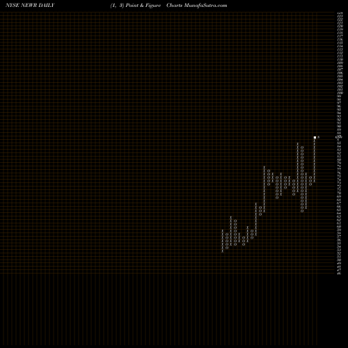 Free Point and Figure charts New Relic, Inc. NEWR share NYSE Stock Exchange 