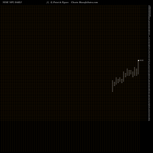 Free Point and Figure charts National Fuel Gas Company NFG share NYSE Stock Exchange 