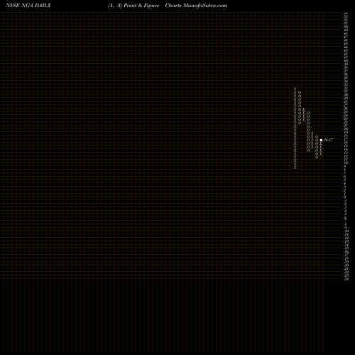 Free Point and Figure charts Northern Genesis Acquisition Corp NGA share NYSE Stock Exchange 