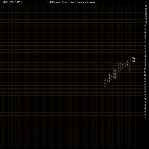 Free Point and Figure charts National Grid Transco, PLC NGG share NYSE Stock Exchange 
