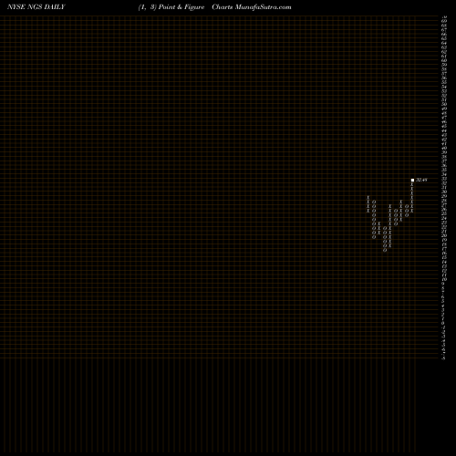 Free Point and Figure charts Natural Gas Services Group, Inc. NGS share NYSE Stock Exchange 