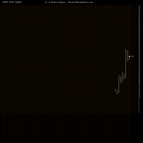 Free Point and Figure charts Natural Grocers By Vitamin Cottage, Inc. NGVC share NYSE Stock Exchange 