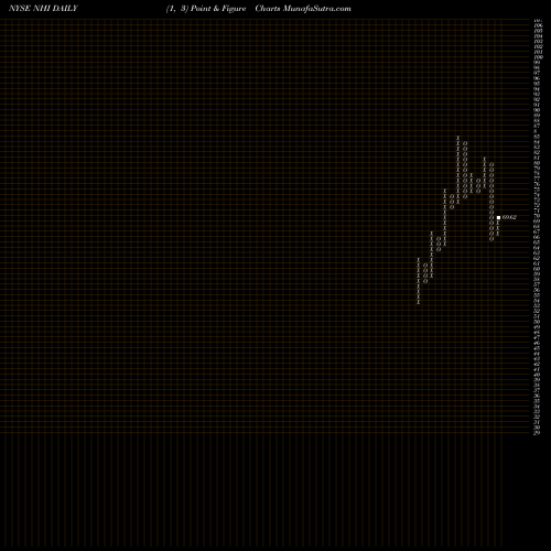 Free Point and Figure charts National Health Investors, Inc. NHI share NYSE Stock Exchange 