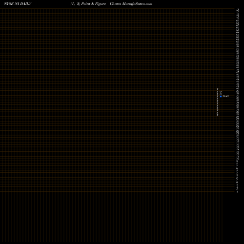 Free Point and Figure charts NiSource, Inc NI share NYSE Stock Exchange 