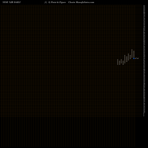 Free Point and Figure charts NewJersey Resources Corporation NJR share NYSE Stock Exchange 