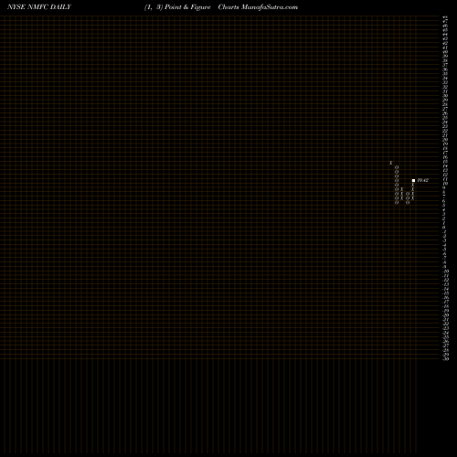 Free Point and Figure charts New Mountain Finance Corporation NMFC share NYSE Stock Exchange 