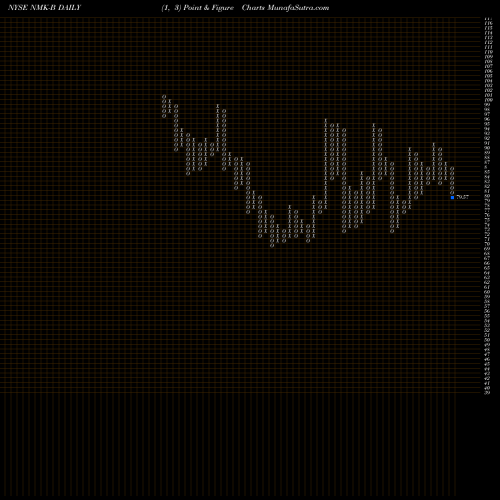 Free Point and Figure charts Niagara Mohawk Holdings Inc. P NMK-B share NYSE Stock Exchange 