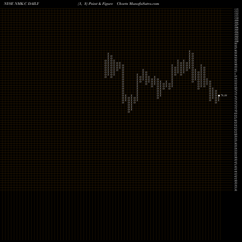 Free Point and Figure charts Niagara Mohawk NMK-C share NYSE Stock Exchange 