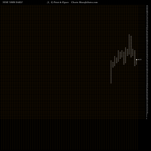 Free Point and Figure charts Navios Maritime Partners LP NMM share NYSE Stock Exchange 