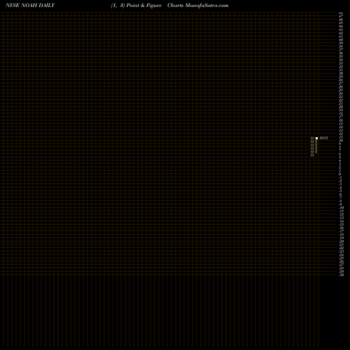 Free Point and Figure charts Noah Holdings Ltd. NOAH share NYSE Stock Exchange 