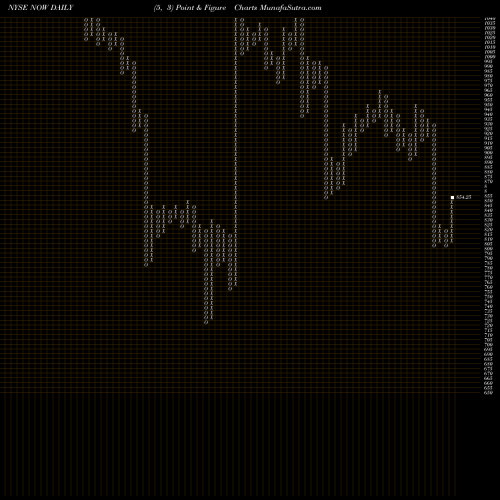 Free Point and Figure charts ServiceNow, Inc. NOW share NYSE Stock Exchange 