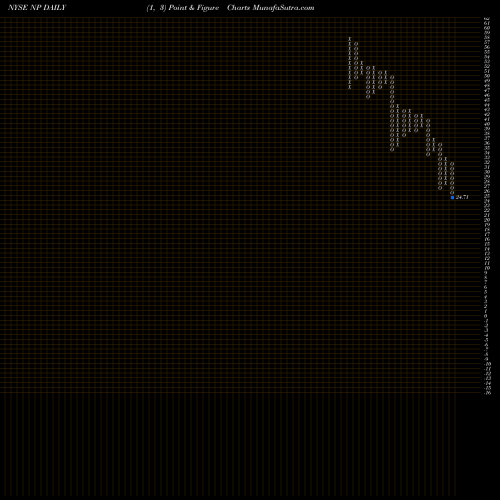 Free Point and Figure charts Neenah, Inc. NP share NYSE Stock Exchange 
