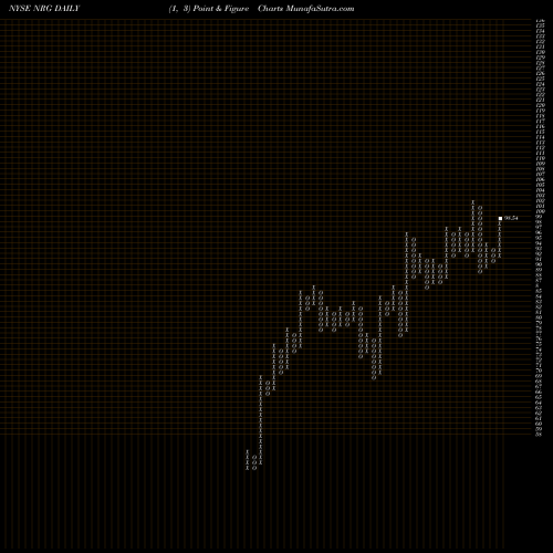 Free Point and Figure charts NRG Energy, Inc. NRG share NYSE Stock Exchange 