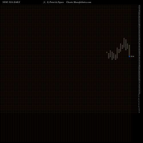 Free Point and Figure charts National Storage Affiliates Trust NSA share NYSE Stock Exchange 