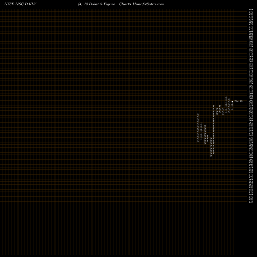 Free Point and Figure charts Norfolk Souther Corporation NSC share NYSE Stock Exchange 