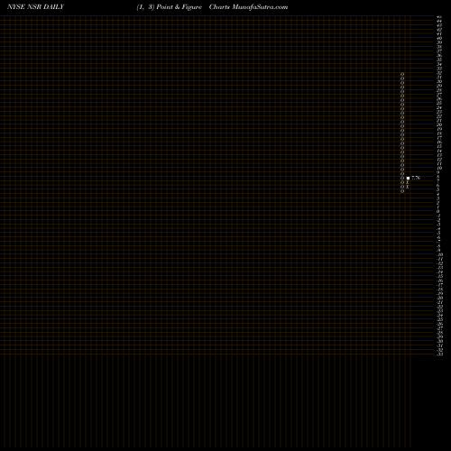 Free Point and Figure charts Neustar Inc NSR share NYSE Stock Exchange 