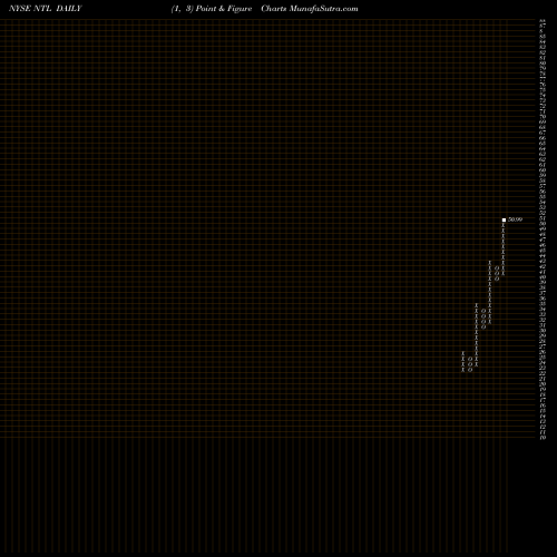 Free Point and Figure charts Nortel Inversora Sa ADR NTL share NYSE Stock Exchange 