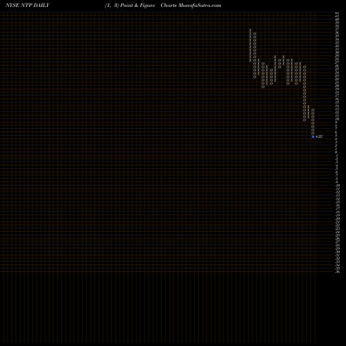 Free Point and Figure charts Nam Tai Property Inc. NTP share NYSE Stock Exchange 