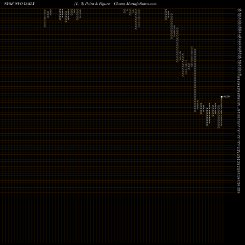 Free Point and Figure charts Novo Nordisk A/S NVO share NYSE Stock Exchange 