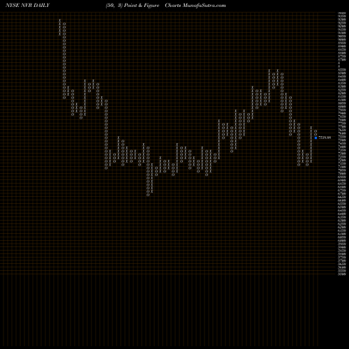 Free Point and Figure charts NVR, Inc. NVR share NYSE Stock Exchange 