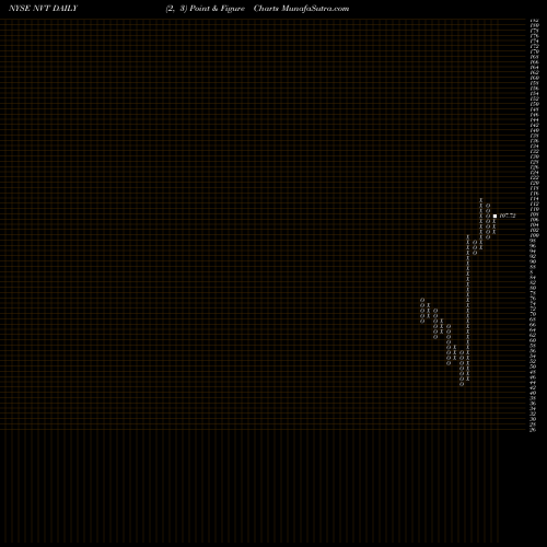 Free Point and Figure charts NVent Electric Plc NVT share NYSE Stock Exchange 