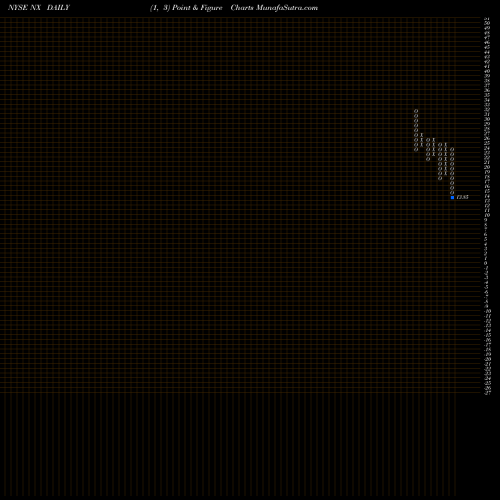 Free Point and Figure charts Quanex Building Products Corporation NX share NYSE Stock Exchange 