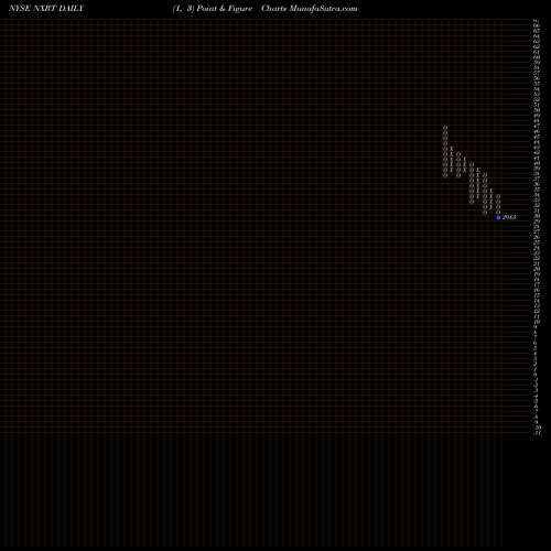 Free Point and Figure charts NexPoint Residential Trust, Inc. NXRT share NYSE Stock Exchange 