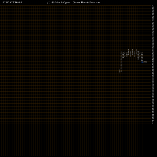 Free Point and Figure charts New York Times Company (The) NYT share NYSE Stock Exchange 