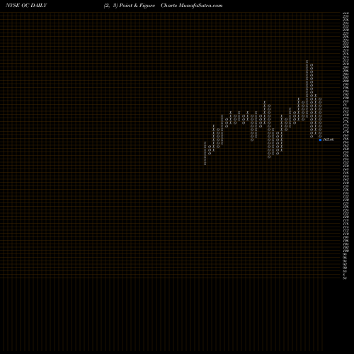 Free Point and Figure charts Owens Corning Inc OC share NYSE Stock Exchange 