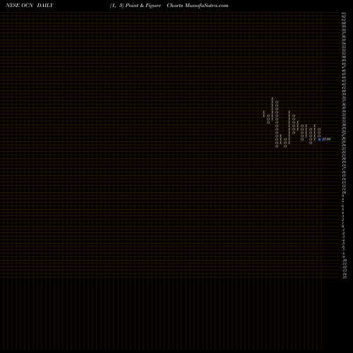 Free Point and Figure charts Ocwen Financial Corporation OCN share NYSE Stock Exchange 