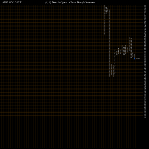 Free Point and Figure charts Oil-Dri Corporation Of America ODC share NYSE Stock Exchange 