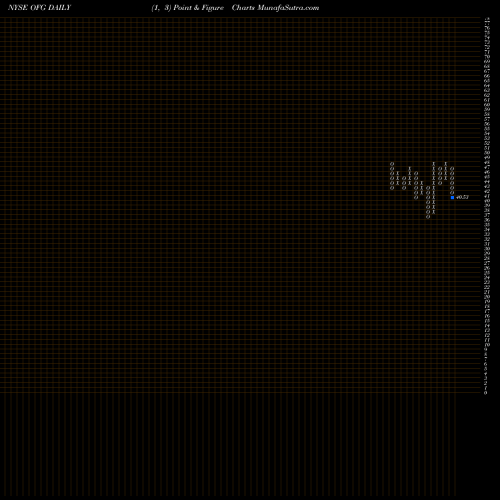 Free Point and Figure charts OFG Bancorp OFG share NYSE Stock Exchange 