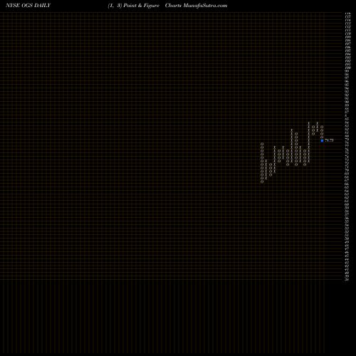 Free Point and Figure charts ONE Gas, Inc. OGS share NYSE Stock Exchange 