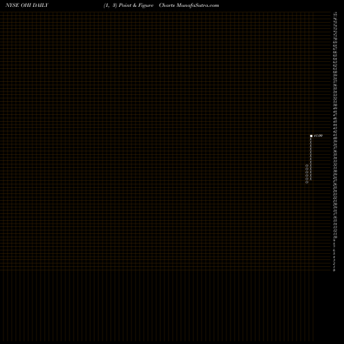 Free Point and Figure charts Omega Healthcare Investors, Inc. OHI share NYSE Stock Exchange 